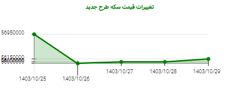 تغییرات قیمت سکه طرح جدید