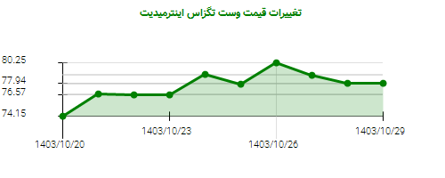 تغییرات قیمت وست تگزاس اینترمیدیت