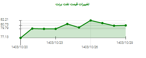 تغییرات قیمت نفت برنت