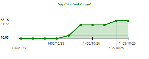 تغییرات قیمت نفت اوپک