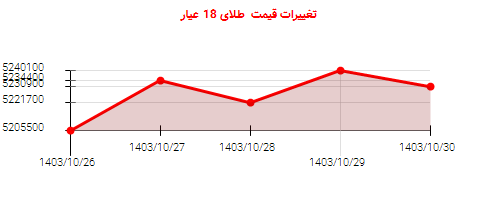 تغییرات قیمت  طلای 18 عیار