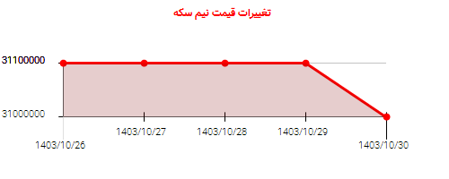 تغییرات قیمت نیم سکه