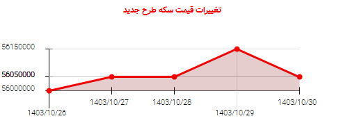 تغییرات قیمت سکه طرح جدید