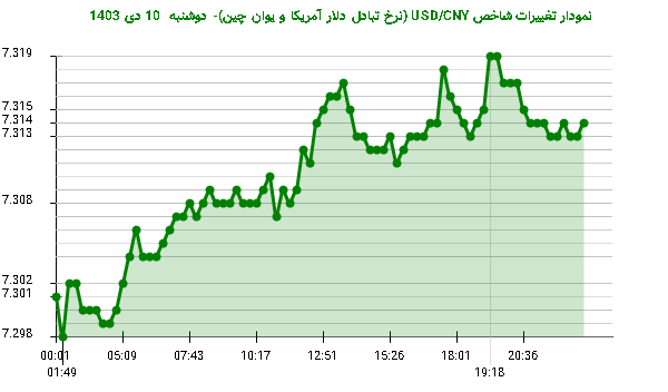 نمودار تغییرات شاخص USD/CNY (نرخ تبادل دلار آمریکا و یوان چین)- دوشنبه  10 دی 1403