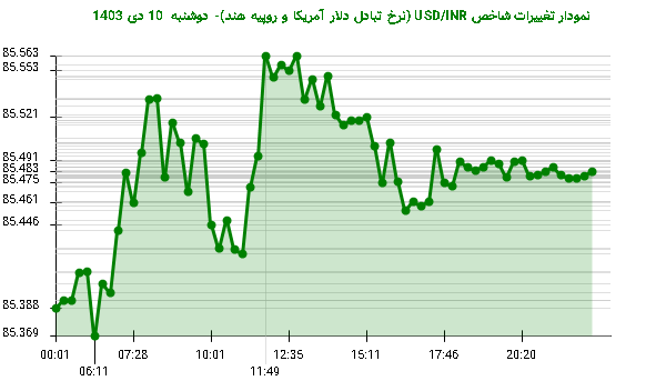 نمودار تغییرات شاخص USD/INR (نرخ تبادل دلار آمریکا و روپیه هند)- دوشنبه  10 دی 1403