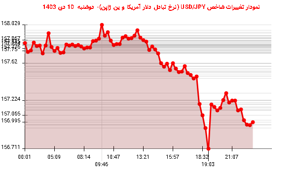 نمودار تغییرات شاخص USD/JPY (نرخ تبادل دلار آمریکا و ین ژاپن)- دوشنبه  10 دی 1403