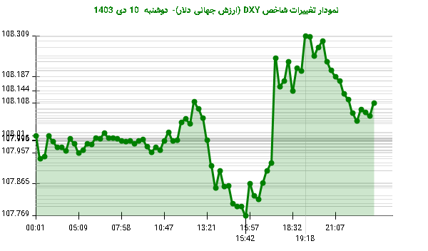 نمودار تغییرات شاخص DXY (ارزش جهانی دلار)- دوشنبه  10 دی 1403