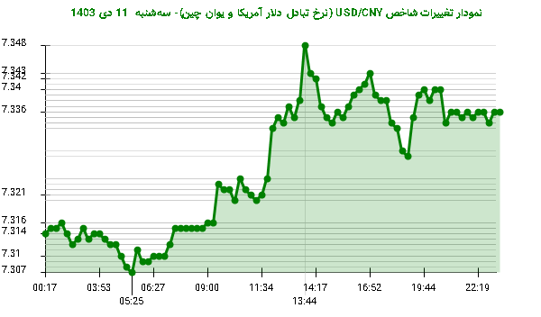 نمودار تغییرات شاخص USD/CNY (نرخ تبادل دلار آمریکا و یوان چین)- سه‌شنبه  11 دی 1403