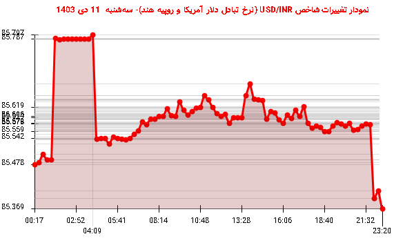 نمودار تغییرات شاخص USD/INR (نرخ تبادل دلار آمریکا و روپیه هند)- سه‌شنبه  11 دی 1403