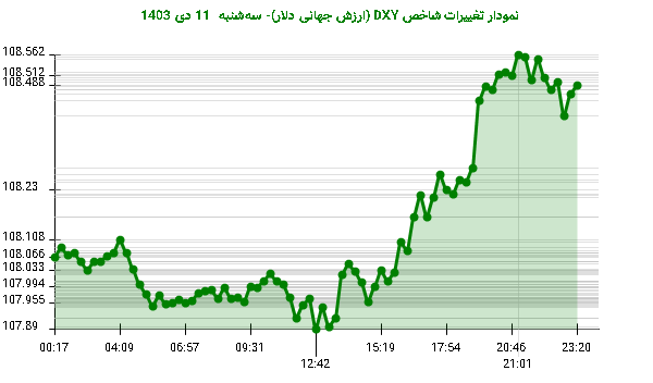 نمودار تغییرات شاخص DXY (ارزش جهانی دلار)- سه‌شنبه  11 دی 1403