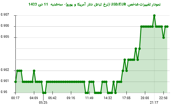 نمودار تغییرات شاخص USD/EUR (نرخ تبادل دلار آمریکا و یورو)- سه‌شنبه  11 دی 1403