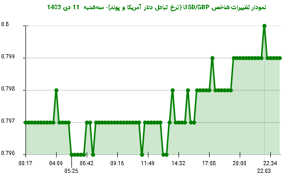 نمودار تغییرات شاخص USD/GBP (نرخ تبادل دلار آمریکا و پوند)- سه‌شنبه  11 دی 1403