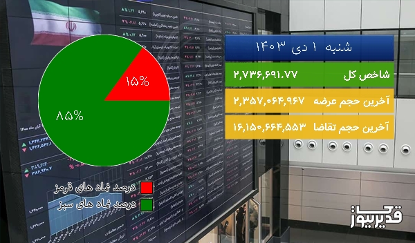  در شروع معاملات امروز (شنبه  1 دی 1403) شاخص کل  به 2,736,691.77 واحد افزایش یافت