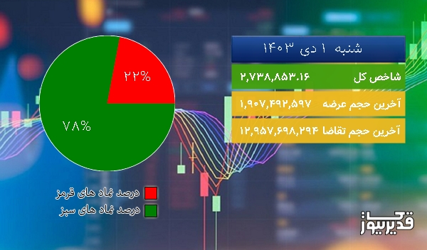  در پایان معاملات امروز (شنبه  1 دی 1403) شاخص کل بورس تهران به 2,738,853.16 واحد افزایش یافت