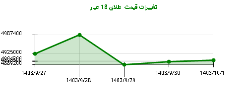 تغییرات قیمت  طلای 18 عیار