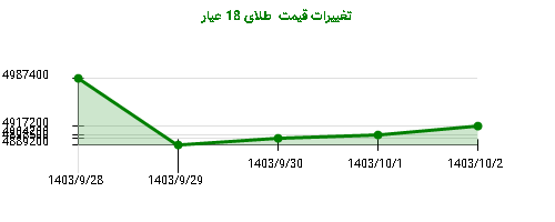 تغییرات قیمت  طلای 18 عیار