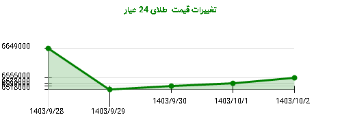 تغییرات قیمت  طلای 24 عیار