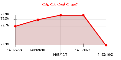 تغییرات قیمت نفت برنت