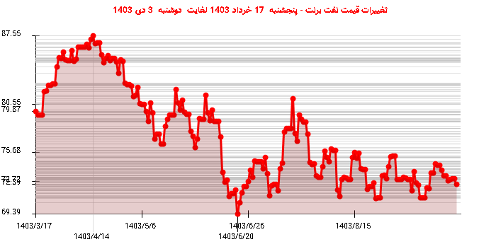 تغییرات قیمت نفت برنت - پنجشنبه  17 خرداد 1403 لغایت دوشنبه  3 دی 1403