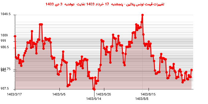 تغییرات قیمت اونس پلاتین - پنجشنبه  17 خرداد 1403 لغایت دوشنبه  3 دی 1403