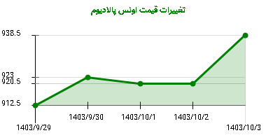 تغییرات قیمت اونس پالادیوم