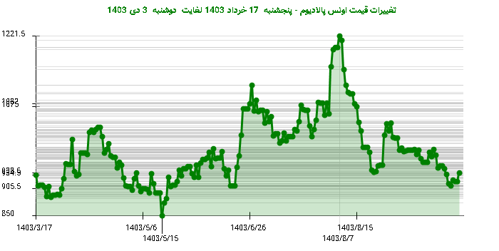 تغییرات قیمت اونس پالادیوم - پنجشنبه  17 خرداد 1403 لغایت دوشنبه  3 دی 1403