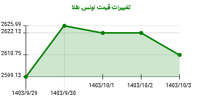 تغییرات قیمت اونس طلا