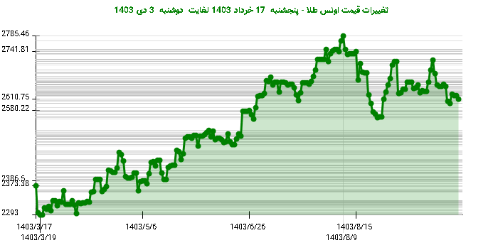 تغییرات قیمت اونس طلا - پنجشنبه  17 خرداد 1403 لغایت دوشنبه  3 دی 1403