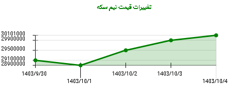 تغییرات قیمت نیم سکه