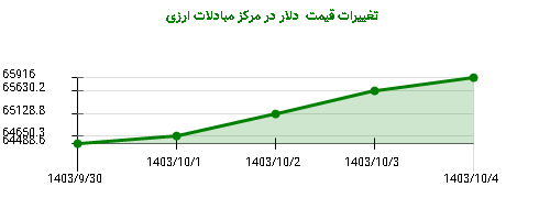 تغییرات قیمت  دلار در مرکز مبادلات ارزی