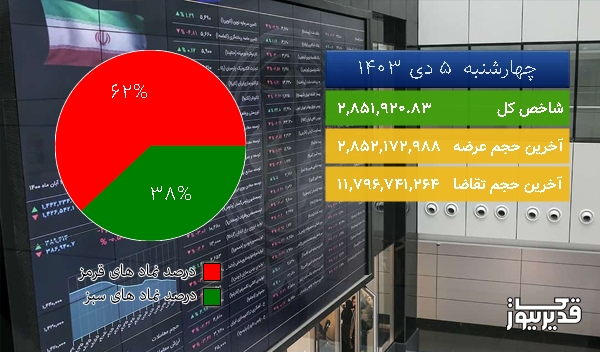  در شروع معاملات امروز (چهارشنبه  5 دی 1403) شاخص کل  در مدار صعود