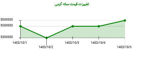 تغییرات قیمت سکه گرمی