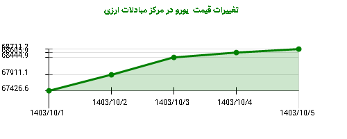 تغییرات قیمت  یورو در مرکز مبادلات ارزی