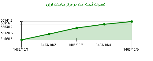 تغییرات قیمت  دلار در مرکز مبادلات ارزی