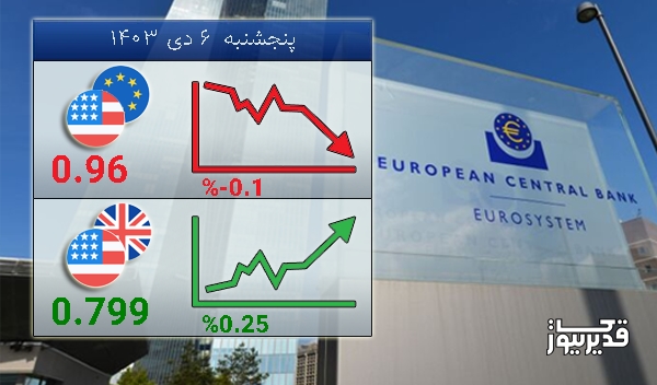 نرخ تبادل دلار آمریکا و یورو  امروز  -0.10 درصد کاهش را تجربه کرد - پنجشنبه  6 دی 1403