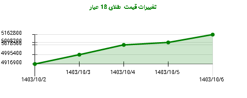 تغییرات قیمت  طلای 18 عیار