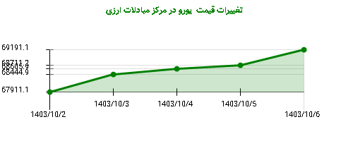 تغییرات قیمت  یورو در مرکز مبادلات ارزی