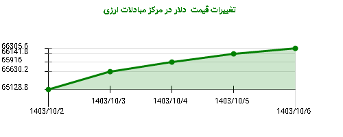 تغییرات قیمت  دلار در مرکز مبادلات ارزی