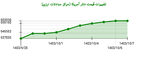 تغییرات قیمت دلار آمریکا (مرکز مبادلات ارزی)