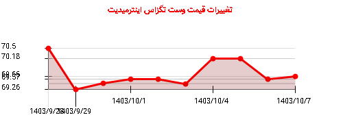 تغییرات قیمت وست تگزاس اینترمیدیت