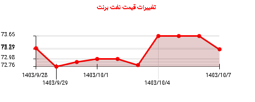 تغییرات قیمت نفت برنت