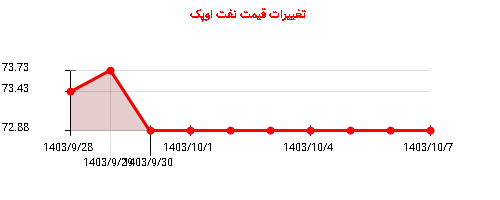 تغییرات قیمت نفت اوپک