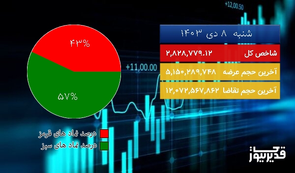  در پایان معاملات امروز (1403/10/08) شاخص کل بازار بورس تهران به 2,828,779.12 واحد سقوط کرد