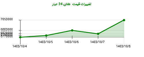 تغییرات قیمت  طلای 24 عیار