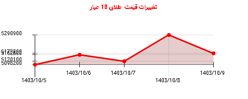 تغییرات قیمت  طلای 18 عیار