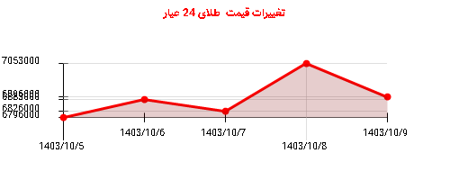 تغییرات قیمت  طلای 24 عیار