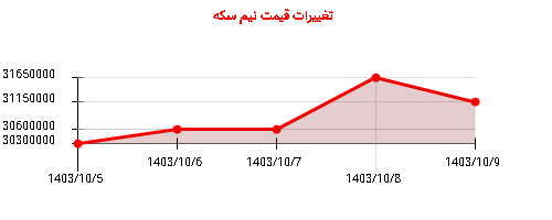 تغییرات قیمت نیم سکه