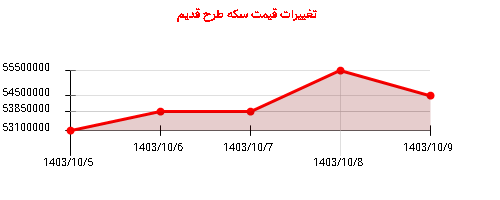 تغییرات قیمت سکه طرح قدیم