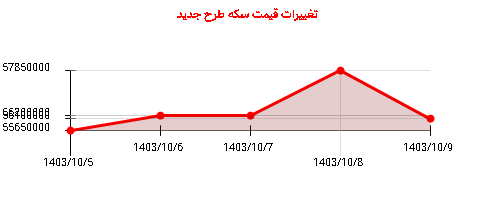 تغییرات قیمت سکه طرح جدید