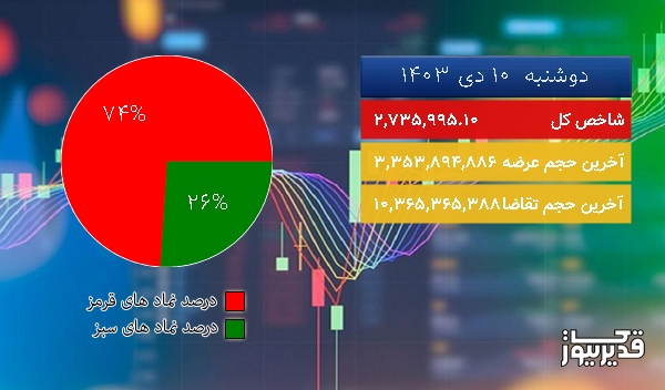  در شروع معاملات امروز (دوشنبه  10 دی 1403) افت  41738.22  واحدی شاخص کل 